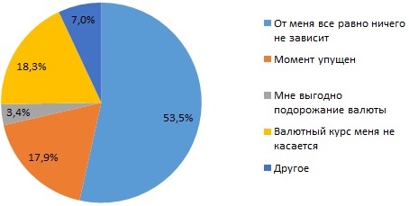 Почему у Вас не возникло желание что-либо делать